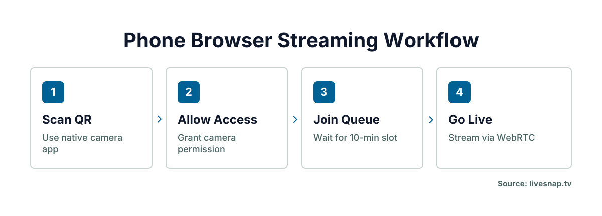 Four sequential steps showing how to start a live stream from a mobile browser using QR code scanning